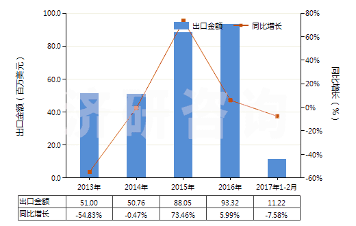 2013-2017年2月中國肥料用氯化銨(HS28271010)出口總額及增速統(tǒng)計(jì)